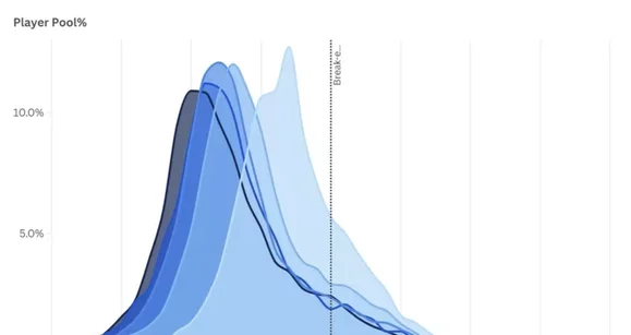 ¿Cuántos jugadores ganan en cash? ¿Los límites altos son más fáciles? Respuestas de un experto de GTO Wizard