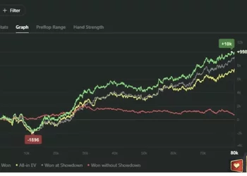 Campeón de Cash Games Mid-Stakes: 15 años en el poker, dos hijos pequeños, 7M de manos jugadas online