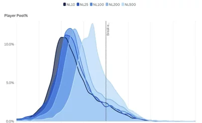 ¿Cuántos jugadores ganan en cash? ¿Los límites altos son más fáciles? Respuestas de un experto de GTO Wizard